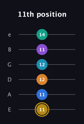 D♯ Major 11th Sharp 9th guitar tab — 11th position (11 11 12 12 11 14) in Half-Step Down (E♭A♭D♭G♭B♭E♭) · Capo 1