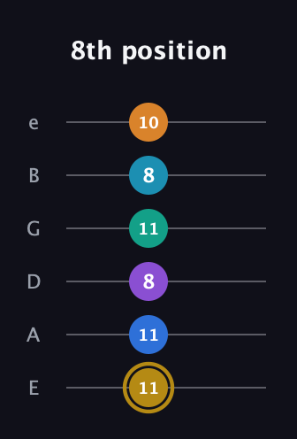 D♯ Major 11th Sharp 9th guitar tab — 8th position (11 11 8 11 8 10) in Half-Step Down (E♭A♭D♭G♭B♭E♭) · Capo 1