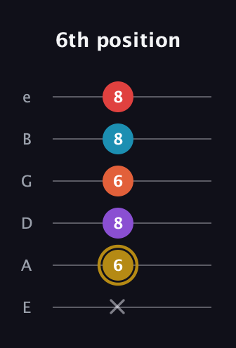 D♯ Major 6th Sharp 13th guitar tab — 6th position (x 6 8 6 8 8) in Half-Step Down (E♭A♭D♭G♭B♭E♭) · Capo 1