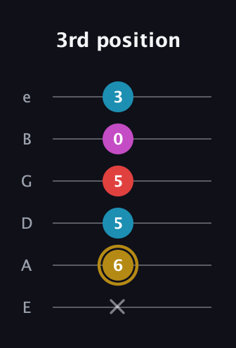 D♯ Major 6th Sharp 5th guitar tab — 3rd position (x 6 5 5 0 3) in Half-Step Down (E♭A♭D♭G♭B♭E♭) · Capo 1