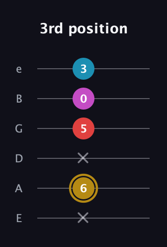 D♯ Major 6th Sharp 5th guitar tab — 3rd position (x 6 x 5 0 3) in Half-Step Down (E♭A♭D♭G♭B♭E♭) · Capo 1