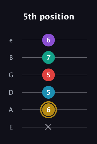 D♯ Major 6th Sharp 9th guitar tab — 5th position (x 6 5 5 7 6) in Half-Step Down (E♭A♭D♭G♭B♭E♭) · Capo 1