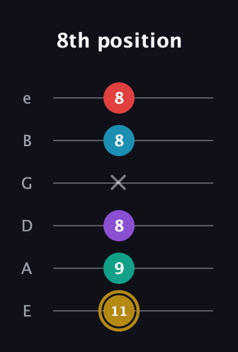 D♯ Major 6th Sharp 9th guitar tab — 8th position (11 9 8 x 8 8) in Half-Step Down (E♭A♭D♭G♭B♭E♭) · Capo 1