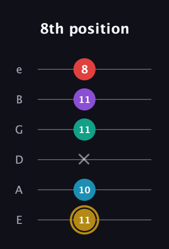 D♯ Major 6th Sharp 9th guitar tab — 8th position (11 10 x 11 11 8) in Half-Step Down (E♭A♭D♭G♭B♭E♭) · Capo 1