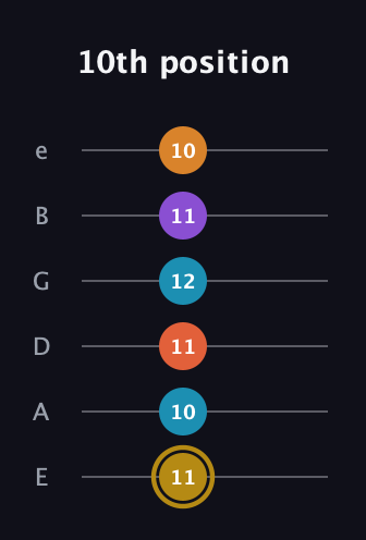 D♯ Major 7th Sharp 13th guitar tab — 10th position (11 10 11 12 11 10) in Half-Step Down (E♭A♭D♭G♭B♭E♭) · Capo 1