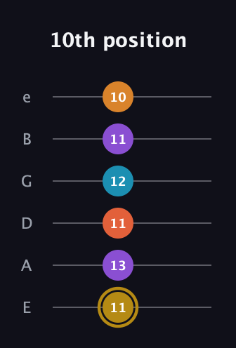 D♯ Major 7th Sharp 13th guitar tab — 10th position (11 13 11 12 11 10) in Half-Step Down (E♭A♭D♭G♭B♭E♭) · Capo 1