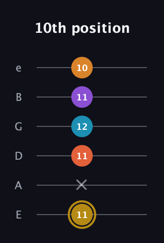 D♯ Major 7th Sharp 13th guitar tab — 10th position (11 x 11 12 11 10) in Half-Step Down (E♭A♭D♭G♭B♭E♭) · Capo 1
