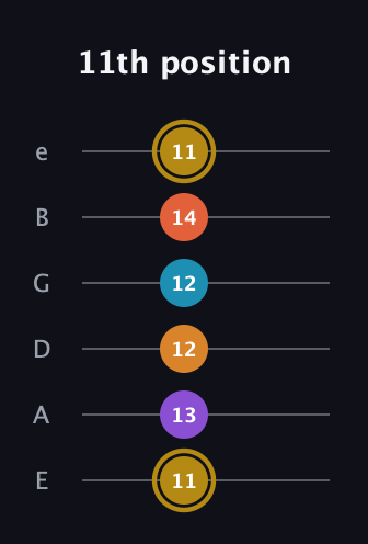 D♯ Major 7th Sharp 13th guitar tab — 11th position (11 13 12 12 14 11) in Half-Step Down (E♭A♭D♭G♭B♭E♭) · Capo 1