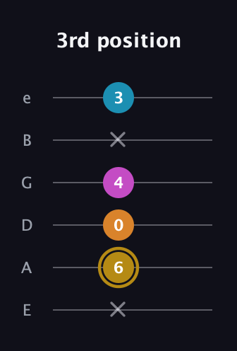 D♯ Major 7th Sharp 5th guitar tab — 3rd position (x 6 0 4 x 3) in Half-Step Down (E♭A♭D♭G♭B♭E♭) · Capo 1