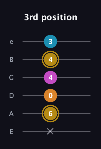 D♯ Major 7th Sharp 5th guitar tab — 3rd position (x 6 0 4 4 3) in Half-Step Down (E♭A♭D♭G♭B♭E♭) · Capo 1