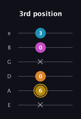 D♯ Major 7th Sharp 5th guitar tab — 3rd position (x 6 0 x 0 3) in Half-Step Down (E♭A♭D♭G♭B♭E♭) · Capo 1