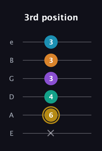 D♯ Major 7th Sharp 9th guitar tab — 3rd position (x 6 4 3 3 3) in Half-Step Down (E♭A♭D♭G♭B♭E♭) · Capo 1