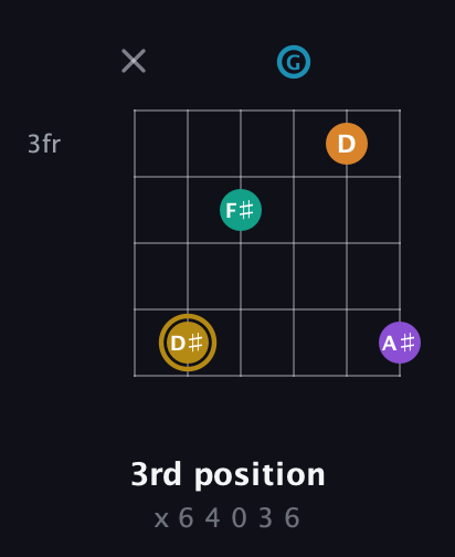 D♯ Major 7th Sharp 9th guitar chord — 3rd position (x 6 4 0 3 6) fretboard diagram in Half-Step Down (E♭A♭D♭G♭B♭E♭) · Capo 1