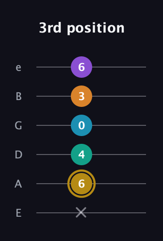 D♯ Major 7th Sharp 9th guitar tab — 3rd position (x 6 4 0 3 6) in Half-Step Down (E♭A♭D♭G♭B♭E♭) · Capo 1