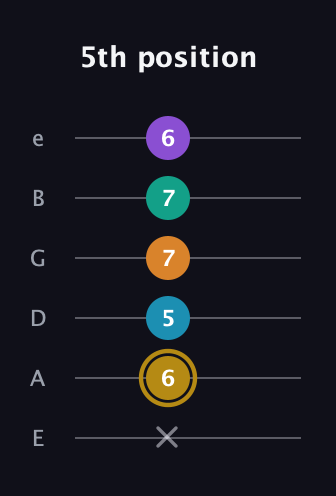 D♯ Major 7th Sharp 9th guitar tab — 5th position (x 6 5 7 7 6) in Half-Step Down (E♭A♭D♭G♭B♭E♭) · Capo 1