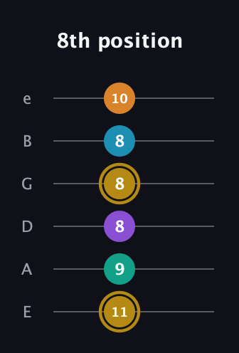 D♯ Major 7th Sharp 9th guitar tab — 8th position (11 9 8 8 8 10) in Half-Step Down (E♭A♭D♭G♭B♭E♭) · Capo 1