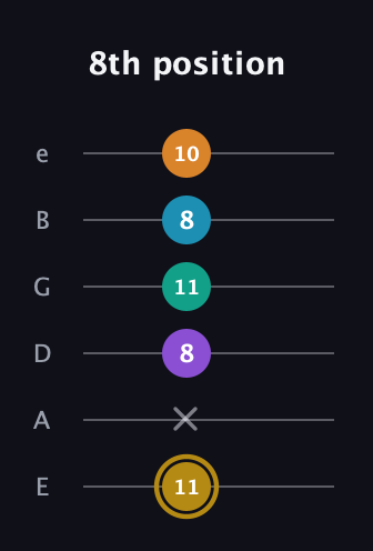 D♯ Major 7th Sharp 9th guitar tab — 8th position (11 x 8 11 8 10) in Half-Step Down (E♭A♭D♭G♭B♭E♭) · Capo 1