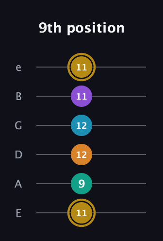 D♯ Major 7th Sharp 9th guitar tab — 9th position (11 9 12 12 11 11) in Half-Step Down (E♭A♭D♭G♭B♭E♭) · Capo 1