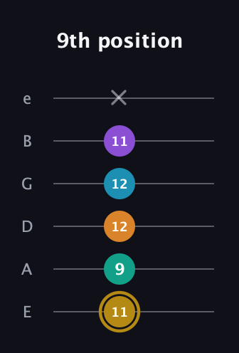 D♯ Major 7th Sharp 9th guitar tab — 9th position (11 9 12 12 11 x) in Half-Step Down (E♭A♭D♭G♭B♭E♭) · Capo 1