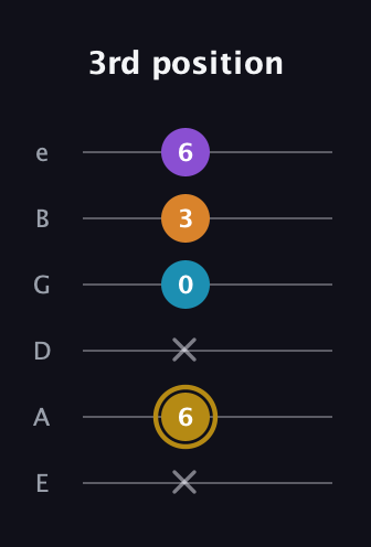 D♯ Major 7th guitar tab — 3rd position (x 6 x 0 3 6) in Half-Step Down (E♭A♭D♭G♭B♭E♭) · Capo 1