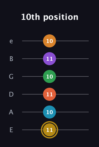 D♯ Major 9th Sharp 13th guitar tab — 10th position (11 10 11 10 11 10) in Half-Step Down (E♭A♭D♭G♭B♭E♭) · Capo 1