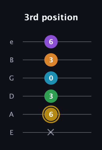 D♯ Major 9th guitar tab — 3rd position (x 6 3 0 3 6) in Half-Step Down (E♭A♭D♭G♭B♭E♭) · Capo 1