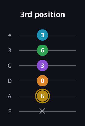 D♯ Major 9th guitar tab — 3rd position (x 6 0 3 6 3) in Half-Step Down (E♭A♭D♭G♭B♭E♭) · Capo 1