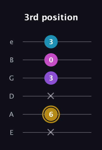 D♯ Major Flat 13th guitar tab — 3rd position (x 6 x 3 0 3) in Half-Step Down (E♭A♭D♭G♭B♭E♭) · Capo 1