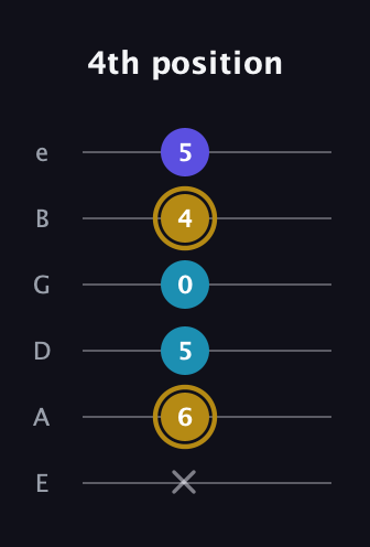 D♯ Major Flat 5th guitar tab — 4th position (x 6 5 0 4 5) in Half-Step Down (E♭A♭D♭G♭B♭E♭) · Capo 1