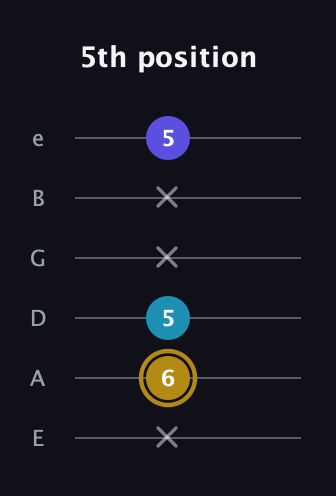 D♯ Major Flat 5th guitar tab — 5th position (x 6 5 x x 5) in Half-Step Down (E♭A♭D♭G♭B♭E♭) · Capo 1