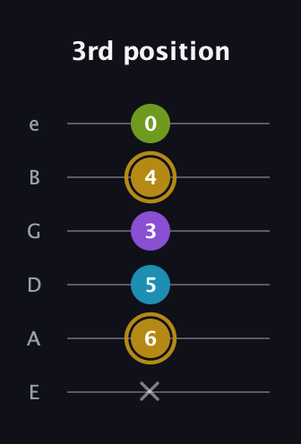 D♯ Major Flat 9th guitar tab — 3rd position (x 6 5 3 4 0) in Half-Step Down (E♭A♭D♭G♭B♭E♭) · Capo 1