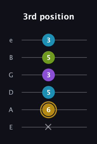 D♯ Major Flat 9th guitar tab — 3rd position (x 6 5 3 5 3) in Half-Step Down (E♭A♭D♭G♭B♭E♭) · Capo 1