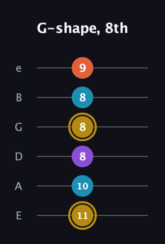 D♯ Major Sharp 13th guitar tab — G-shape, 8th (11 10 8 8 8 9) in Half-Step Down (E♭A♭D♭G♭B♭E♭) · Capo 1