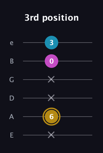D♯ Major Sharp 5th guitar tab — 3rd position (x 6 x x 0 3) in Half-Step Down (E♭A♭D♭G♭B♭E♭) · Capo 1