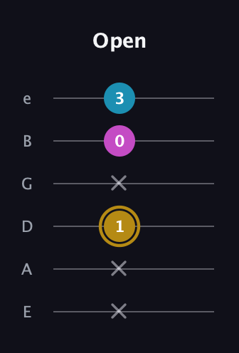 D♯ Major Sharp 5th guitar tab — Open (x x 1 x 0 3) in Half-Step Down (E♭A♭D♭G♭B♭E♭) · Capo 1