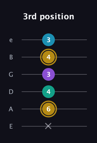 D♯ Major Sharp 9th guitar tab — 3rd position (x 6 4 3 4 3) in Half-Step Down (E♭A♭D♭G♭B♭E♭) · Capo 1