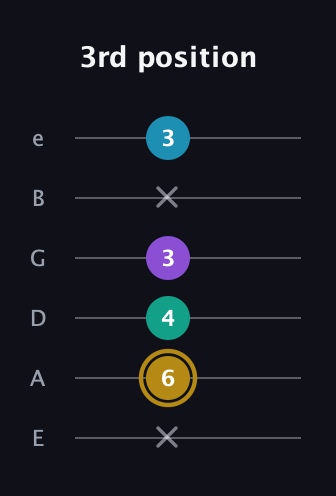 D♯ Major Sharp 9th guitar tab — 3rd position (x 6 4 3 x 3) in Half-Step Down (E♭A♭D♭G♭B♭E♭) · Capo 1