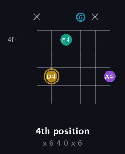 D♯ Major Sharp 9th guitar chord — 4th position (x 6 4 0 x 6) fretboard diagram in Half-Step Down (E♭A♭D♭G♭B♭E♭) · Capo 1