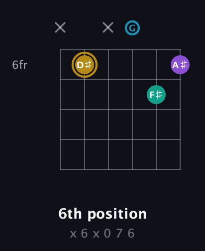 D♯ Major Sharp 9th guitar chord — 6th position (x 6 x 0 7 6) fretboard diagram in Half-Step Down (E♭A♭D♭G♭B♭E♭) · Capo 1