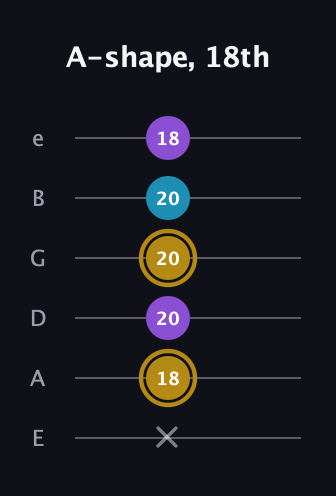 D♯ Major guitar tab — A-shape, 18th (x 18 20 20 20 18) in Half-Step Down (E♭A♭D♭G♭B♭E♭) · Capo 1