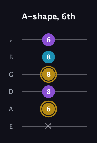 D♯ Major guitar tab — A-shape, 6th (x 6 8 8 8 6) in Half-Step Down (E♭A♭D♭G♭B♭E♭) · Capo 1