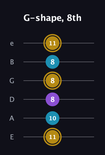 D♯ Major guitar tab — G-shape, 8th (11 10 8 8 8 11) in Half-Step Down (E♭A♭D♭G♭B♭E♭) · Capo 1