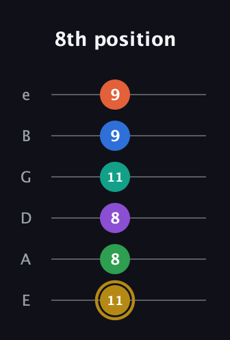 D♯ Minor 11th Sharp 13th guitar tab — 8th position (11 8 8 11 9 9) in Half-Step Down (E♭A♭D♭G♭B♭E♭) · Capo 1