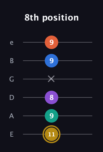 D♯ Minor 11th Sharp 9th guitar tab — 8th position (11 9 8 x 9 9) in Half-Step Down (E♭A♭D♭G♭B♭E♭) · Capo 1