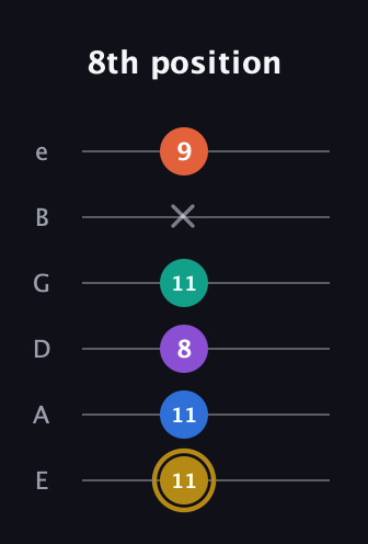 D♯ Minor 11th Sharp 9th guitar tab — 8th position (11 11 8 11 x 9) in Half-Step Down (E♭A♭D♭G♭B♭E♭) · Capo 1