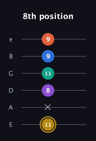 D♯ Minor 11th Sharp 9th guitar tab — 8th position (11 x 8 11 9 9) in Half-Step Down (E♭A♭D♭G♭B♭E♭) · Capo 1