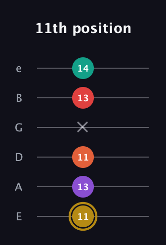 D♯ Minor 6th Sharp 13th guitar tab — 11th position (11 13 11 x 13 14) in Half-Step Down (E♭A♭D♭G♭B♭E♭) · Capo 1