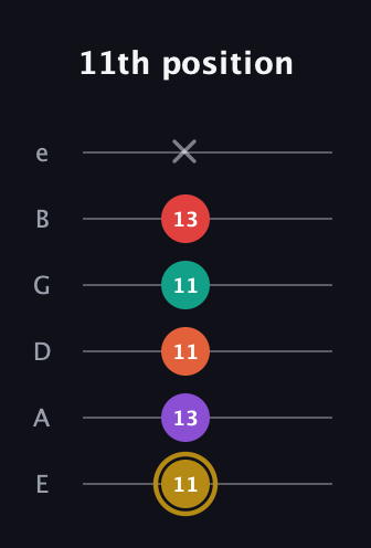 D♯ Minor 6th Sharp 13th guitar tab — 11th position (11 13 11 11 13 x) in Half-Step Down (E♭A♭D♭G♭B♭E♭) · Capo 1