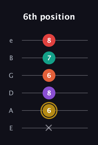 D♯ Minor 6th Sharp 13th guitar tab — 6th position (x 6 8 6 7 8) in Half-Step Down (E♭A♭D♭G♭B♭E♭) · Capo 1