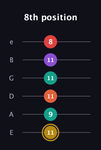 D♯ Minor 6th Sharp 13th guitar tab — 8th position (11 9 11 11 11 8) in Half-Step Down (E♭A♭D♭G♭B♭E♭) · Capo 1